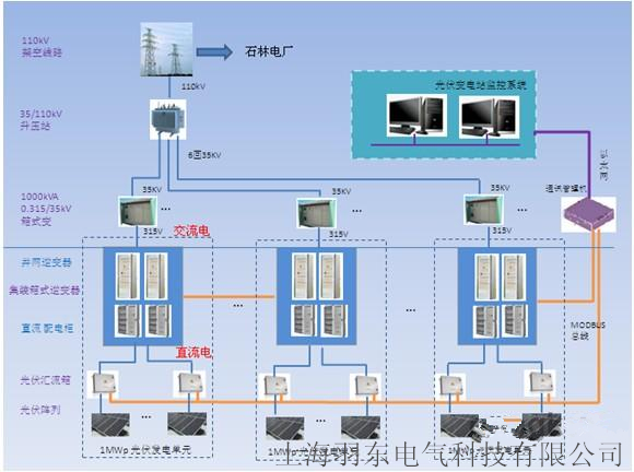 昆明石林太阳能并网光伏发电监测系统架构图